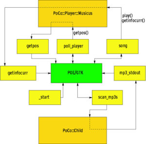 Abbildung 2: Mit POE springt das Programm zwischen verschiedenen Zuständen hin und her. Die »PoCo«-Prozesse laufen parallel. Doppelpfeile signalisieren Zustände, die der POE-Kernel kurz anspringt und dann parallel weiterlaufen lässt.