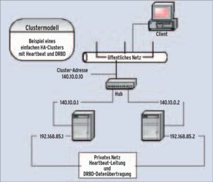 Abbildung 2: Ein einfacher Share Nothing Cluster. Im öffentlichen Netz ist unter der Clusteradresse (140.10.0.10) der aktive Knoten erreichbar. Das Spiegeln der Daten und die Clusterüberwachung per Heartbeat erfolgen über das private Netz.