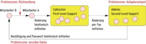 Abbildung 2: Der neue Mitarbeiter A ruft das Callcenter an, das den Auftrag an die Admins faxt, die den Account einrichten. Da sie A noch nicht erreichen können, informieren die Admins den Kollegen B. Diese Prozessstruktur ist durch ihre Medienbrüche (Telefon, Fax, Computer) sehr fehleranfällig.