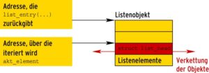 Abbildung 2: Bei einer Iteration über eine Liste zeigt das aktuelle Element »akt_element« häufig auf die Daten zur Listenverwaltung. Das Makro »list_entry()« liefert die Adresse des Anfangs der tatsächlichen Objektdaten.