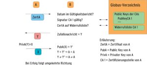 Abbildung 2: Die stumme Authentifizierung der Parteien A und B erbringt den gegenseitigen Identitätsbeweis.