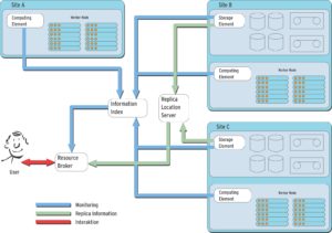 Abbildung 2: Rechenzentren (Sites) stellen Ressourcen in Form von Speicher (SE) und CPUs (CE) bereit. Jede Ressource veröffentlicht ihren aktuellen Status in einem Information Index (II). Die Informationen über vorhandene Dateien speichert der Replica Location Server (RLS).
