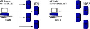 Abbildung 2: Mittels ARP stellt der Client im LAN die MAC-Adresse des Servers fest, bevor er ein Paket an ihn sendet. Die Frage "Who has ..." geht per Broadcast an alle Rechner im LAN. Der gesuchte Partner sendet seine Antwort direkt zum Fragenden.