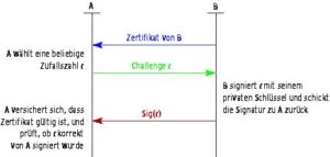 Abbildung 2: Das Challenge-Response-Protokoll mit digitaler Signatur verwendet Zertifikate. A muss den öffentlichen Schlüssel von B vorher nicht kennen.
