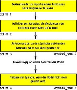 Abbildung 2: Vier Schritte zur Implementierung von Intermodul-Kommunikation.