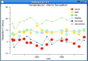 Abbildung 2: Ein x-y-Diagramm lässt sich auch mit dem »graph«-Widget aus dem BLT-Paket erzeugen (Listing 2). BLT ist leistungsfähiger als Emugraph.