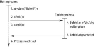 Abbildung 2: Der »system()«-Aufruf (1) erzeugt einen Tochterprozess mit »fork()« (2) und wartet auf dessen Ende (3). Inzwischen startet die Tochter per »exec()« eine Shell und übergibt ihr das Kommando (4). Nach dem Ende des Tochterprozesses (5) erwacht die Mutter (6).
