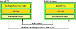 Abbildung 2: Im Host und im Endgerät finden sich jeweils drei Schichten für die USB-Kommunikation.