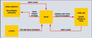 Abbildung 2: Der Zustandsautomat von Gtkticker: Nach dem Initialisierungszustand »_start« geht die Kontrolle an den Kernel. Alle 60 Sekunden kommt der »wake_up«-Zustand an die Reihe, der einen weiteren Zustandsautomaten anstößt und die Kontrolle an den Kernel zurückgibt.