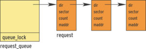 Abbildung 2: Request-Datenstruktur: Eine Request-Queue enthält die unterschiedlichen Aufträge in Form einer verketteten Liste. Der Zugriff auf einzelne Listenelemente erfolgt über das Makro »elv_next_req()«.
