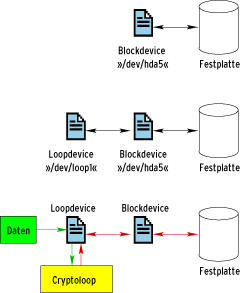 Abbildung 2: Der Kernel gibt Zugriffe auf ein Blockdevice an die Festplatte weiter (oben). Das Loopdevice (Mitte) kommt noch vor dem Blockdevice zum Zug. Mit Loopback-Verschlüsselung (unten) landen keine Klartextdaten mehr auf der Festplatte.