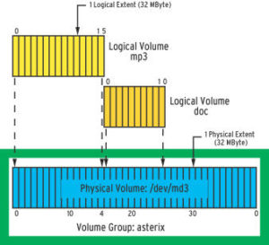 Abbildung 2: Die Logical Extents haben die gleiche Größe wie die zugeordneten Physical Extents. Im Linear Mode liegen die beiden Logical Volumes direkt hintereinander auf dem Physical Volume.