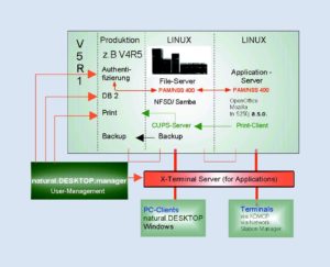 Abbildung 2: Ein Beispiel für die praktische Realisierung einer Linux-Desktop-Umgebung im I-Series-Umfeld. (Quelle: Natural Computing)