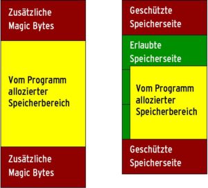 Abbildung 2: Malloc-Debugger nutzen zwei Methoden, um Speicherbereichsverletzungen zu erkennen: Sie fügen so genannte magische Bytes ein (links) oder schützen ganze Memory Pages (rechts).
