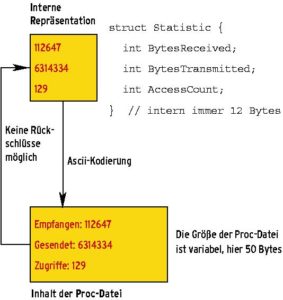 Abbildung 2: Die Größe der Proc-Datei unterscheidet sich vom internen Speicherbedarf der Daten. Auch wenn die Position in den Ausgabedaten (einem Offset entsprechend) bekannt ist, lässt sie keine direkten Rückschlüsse auf den internen Speicherort zu.