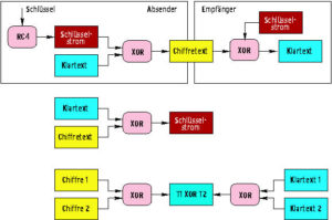 Abbildung 2: Bei RC4 generiert der Absender einen Schlüsselstrom, den er per XOR mit dem Klartext verknüpft (oben). Wer Klartext in das System injiziert und das Chiffrat abhört, kann den Schlüsselstrom ermitteln (mitte). Aus zwei Chiffretexten lässt sich die XOR-Verknüpfung der Klartexte entschlüsseln (unten).