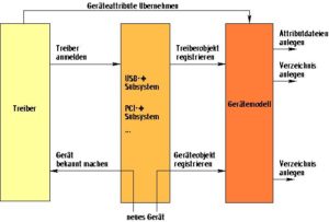 Abbildung 2: Wenn ein Treiber eigene Attribute unterstützen möchte oder wenn er sich nicht bei einem Treiber-Subsystem (wie PCI, USB) anmeldet, muss der Programmierer das Gerätemodell explizit ansprechen.