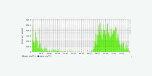 Abbildung 2: Der vom »plot_mailserver.sh«-Skript erzeugte Graph zeigt die Last auf Port 25 - eigentlich auch die von Port 110, wo aber mangels Aktivität kein Plot entsteht.