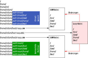 Abbildung 2: Jeder UML-Host braucht sein eigenes Dateisystem. Neben einem Chroot-Bereich (blau, Test 1) oder einer eigenen Partition (grün, Test 4) bieten sich Loop-Dateien an. Mit der platzsparenden COW-Technik speichert UML nur Änderungen in eigenen Files (weiß, Test 2 und 3) und nutzt eine gemeinsame Basis (pink).