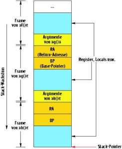 Abbildung 2: Der Stack eines Intel-Rechners, nachdem »f()« die Funktion »g()« und diese wiederum »h()« aufgerufen hat. Neben den lokalen Daten (blau) enthält der Frame die Argumente der gerufenen Funktion und die Verwaltungsdaten RA und BP.