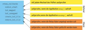 Abbildung 2: Bei den zu implementierenden Callbacks für eine Relay-Datei sind optionale und obligatorische zu unterscheiden.