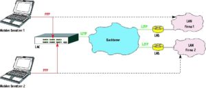 Abbildung 2: Ein LAC (L2TP Access Concentrator) kann als eigenständiges Gerät beim Netzwerkprovider stehen. Er leitet dann die PPP-Verbindungen durch das Backbone weiter zu verschiedenen L2TP-Network- Servern (LNS). Diese senden die Daten in die jeweiligen Zielnetze.