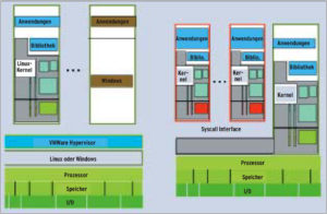 Abbildung 2: Virtualisierung auf PCs mit VMWare (links) und Mainframes (rechts). Auf Mainframes kann ein Linux nativ in einer logischen Partition laufen (ganz rechts) oder virtualisiert unter z/VM (links daneben). Im Unterschied zum PC nutzt es auch dann die vorhandene Hardware voll aus.