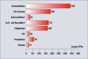 Abbildung 2: Nicht nur die meisten, auch die größten Cluster stehen bei den Automobilherstellern.
