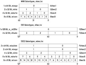Abbildung 2: Die Datenvektoren von MMX, SSE und SSE2 arbeiten mit verschiedenen Datentypen. Links sind Anzahl, Größe und Typ der Elemente angegeben, rechts der Klassenname des Vektors innerhalb Intels Klassenbibliothek.
