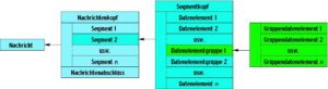 Abbildung 2: Eine HBCI-Nachricht besteht aus Segmenten, die jeweils mehrere Datenelemente und Datenelementgruppen aufnehmen können. In einer Datenelementgruppe (DEG) befinden sich Gruppendatenelemente (GDE).