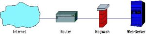 Abbildung 2: Im Normalfall arbeitet Hogwash wie eine Bridge: Weder Router noch Webserver bemerken in dieser Anordnung die zusätzliche Schranke. Erst wenn der Filter einen Angriff erkennt, blockiert er diese Verbindung.