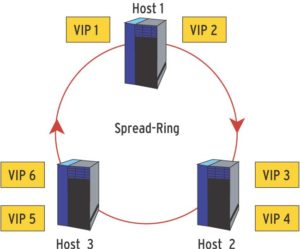 Abbildung 2: Eine Gruppe von drei Servern informiert sich per Spread-Kommunikation gegenseitig über ihren Status. Wackamole verteilt sechs VIPs (virtuelle IP-Adressen) auf die Hosts, sodass alle Rechner für Anfragen bereitstehen.