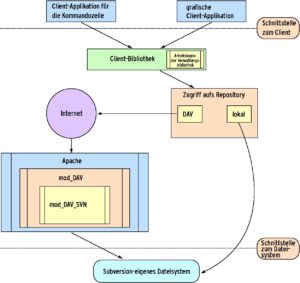 Abbildung 2: Das betont modulare Design von Subversion.