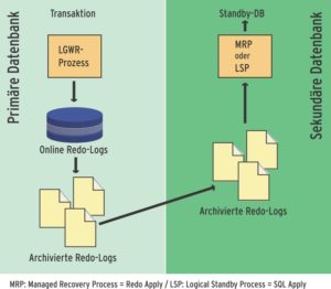 Abbildung 2: Übergabe der Redo-Logs durch den Archivierungsprozess. Die Standby-Datenbank braucht nicht unbedingt eigene Logs.
