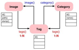 Abbildung 2: Das Perl-Modul Class::DBI kapselt die Datenbanktabellen in Klassen. An die Stelle aufwändiger SQL-Statements treten einfache Methodenaufrufe, die auch die Relationen berücksichtigen.