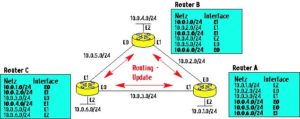 Abbildung 2: Beim dynamischen Routing informieren sich die Router gegenseitig über die ans Netzwerk angeschlossenen Netze. Die über Updates gelernten Einträge sind fett gedruckt.