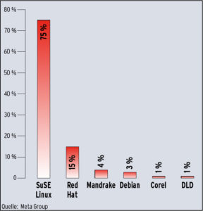 Abbildung 2: Marktanteile von Linux-Systemen in Deutschland. SuSE führt mit riesigem Abstand, Mandrake und Debian fristen ein Nischendasein. 