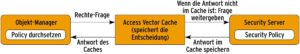 Abbildung 2: Die Entscheidung des Security-Servers, ob ein Zugriff erlaubt ist oder nicht, wird im Access Vector Cache gespeichert. Das beschleunigt weitere gleich lautende Fragen des Objektmanagers.