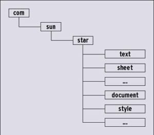 Abbildung 2: Die zahlreichen Services des Star-Office-API sind in Modulen untergebracht, deren Namen man für den Aufruf eines Service kennen muss. (Quelle: Sun Microsystems)