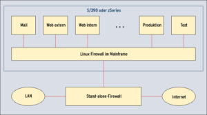 Abbildung 2: Im Unterschied zu einer klassischen Firewall läuft diese Linux-Firewall in dem Großrechner und nicht auf einer eigenen Maschine vor dem Mainframe.