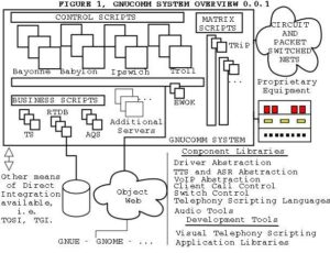 Abbildung 2: Das GNU-Metaprojekt GNUComm ist enorm umfangreich und komplex.