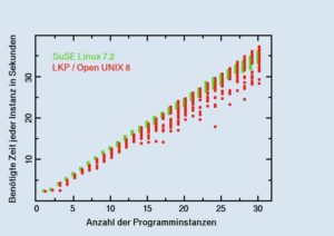 Abbildung 2: Zeit pro Programminstanz von Quicksort.