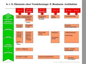Abbildung 2: Elemente einer E-Business-Differenzierung am Beispiel einer Versicherung.