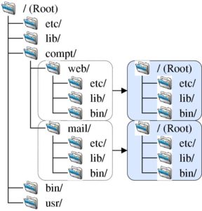 Abbildung 2: Changeroot erklärt ein beliebiges Verzeichnis (hier »/compt/web« und »/compt/mail«) zum neuen Root-Verzeichnis. Der Pfad »/compt/web/lib« wird von den betroffenen Prozessen dann als »/lib« gesehen.
