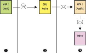 Abbildung 2: GNU Anubis schaltet sich zwischen MUA und MTA in den SMTP-Verkehr ein. Aus Sicht des Clients ist Anubis der Mailserver. In dieser Lage kann er Nachrichten beliebig umformen, sie zum Beispiel verschlüsseln.