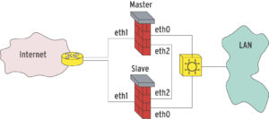 Abbildung 2: Die Knoten im Firewall-Cluster verwenden aus Sicherheitsgründen ein eigenes Interface (»eth2«) zur Synchronisation per Ct_sync. Keepalived überwacht den Zustand der Geräte und schaltet bei einem Ausfall auf den Slave um.