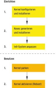 Abbildung 2: Schritt für Schritt zum Kexec-Reboot. Vor dem eigentlichen Neustart steht die gründliche Vorbereitung.