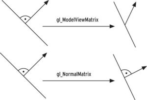 Abbildung 2: Ein Normalvektor steht nicht mehr senkrecht auf einer Fläche, wenn er mit der gleichen Matrix wie das Model transformiert wird.