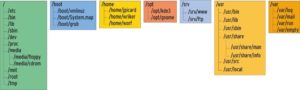 Abbildung 2: Der Verzeichnisbaum eines typischen Linux-Rechners. Um möglichst performant und flexibel zu arbeiten, sollten Admins die Daten auf mehrere Festplattenpartitionen aufteilen. In dem dargestellten Beispiel repräsentiert jeder Kasten eine eigene Partition.