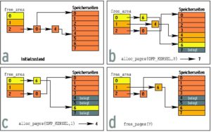 Abbildung 2: Gibt es keinen freien Speicherbereich in der angeforderten Größe, spaltet der Buddy-Algorithmus einen größeren Speicherbereich so lange auf, bis geeignete Speicherbereiche vorliegen.